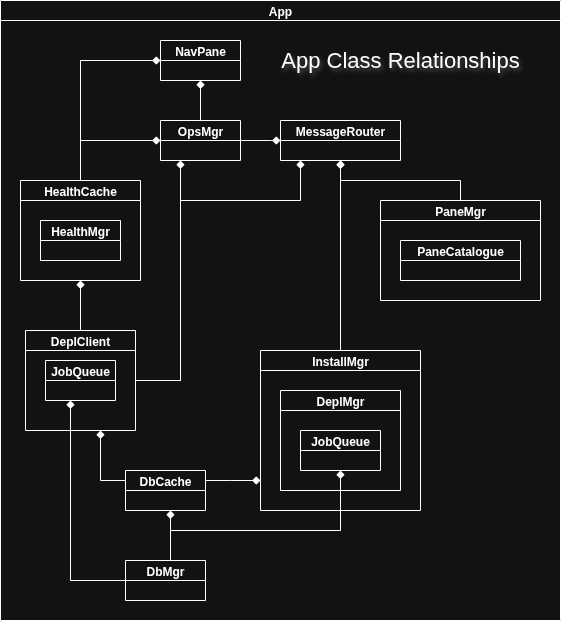 Application Class Relationships