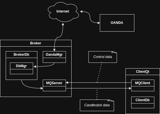 AI FX broker/client architecture