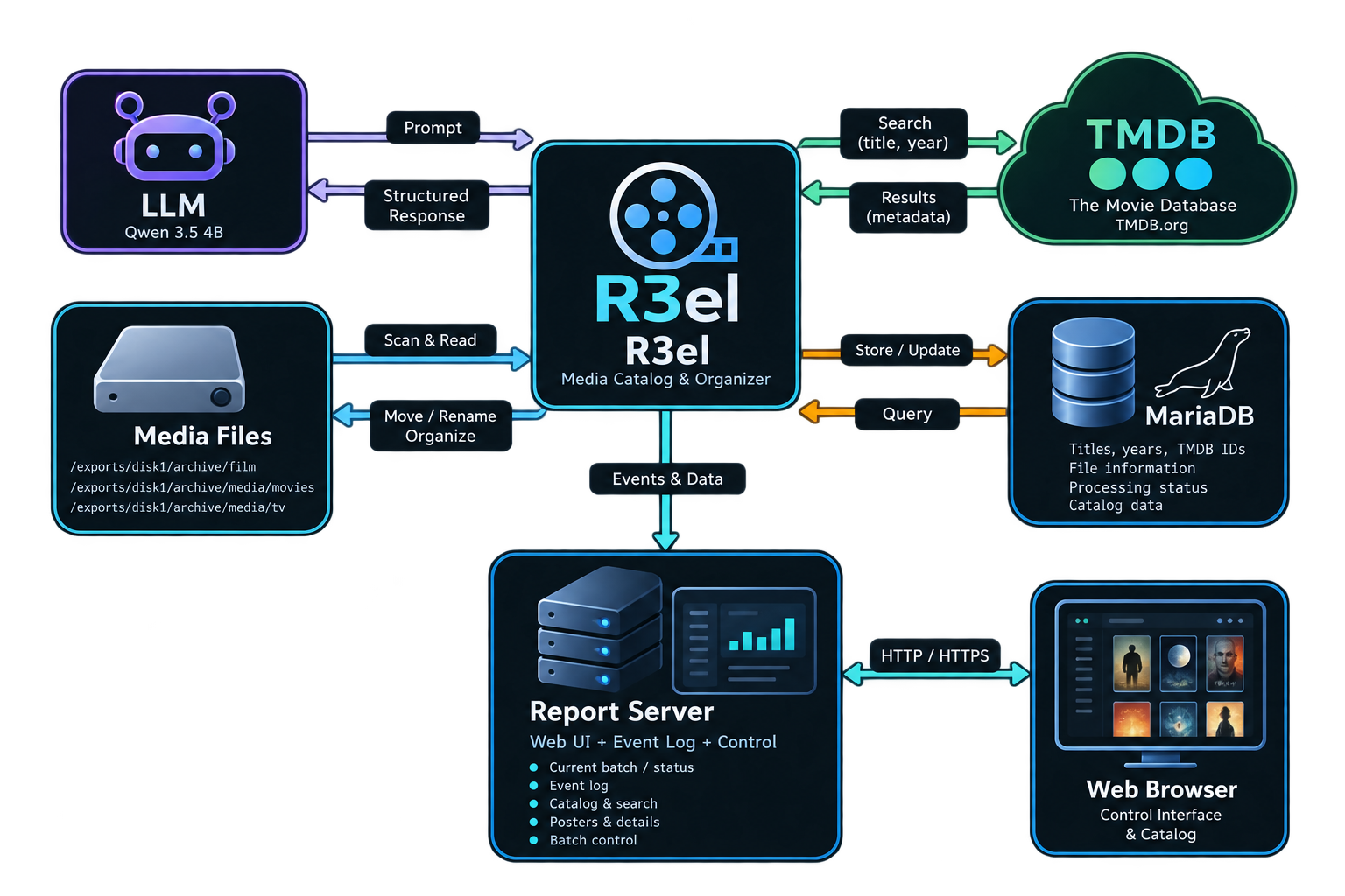 R3el Architecture