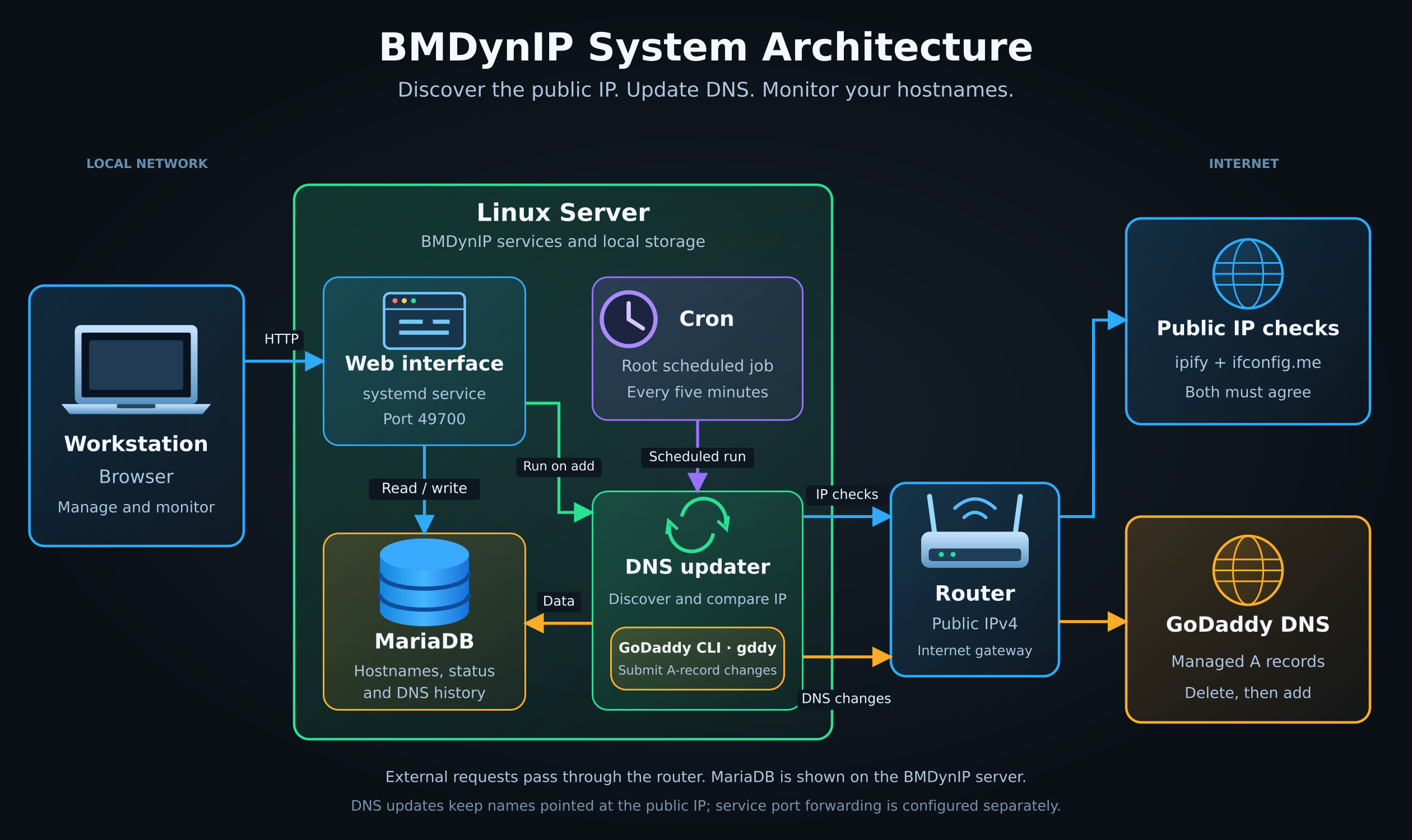 BMDynIP Architecture