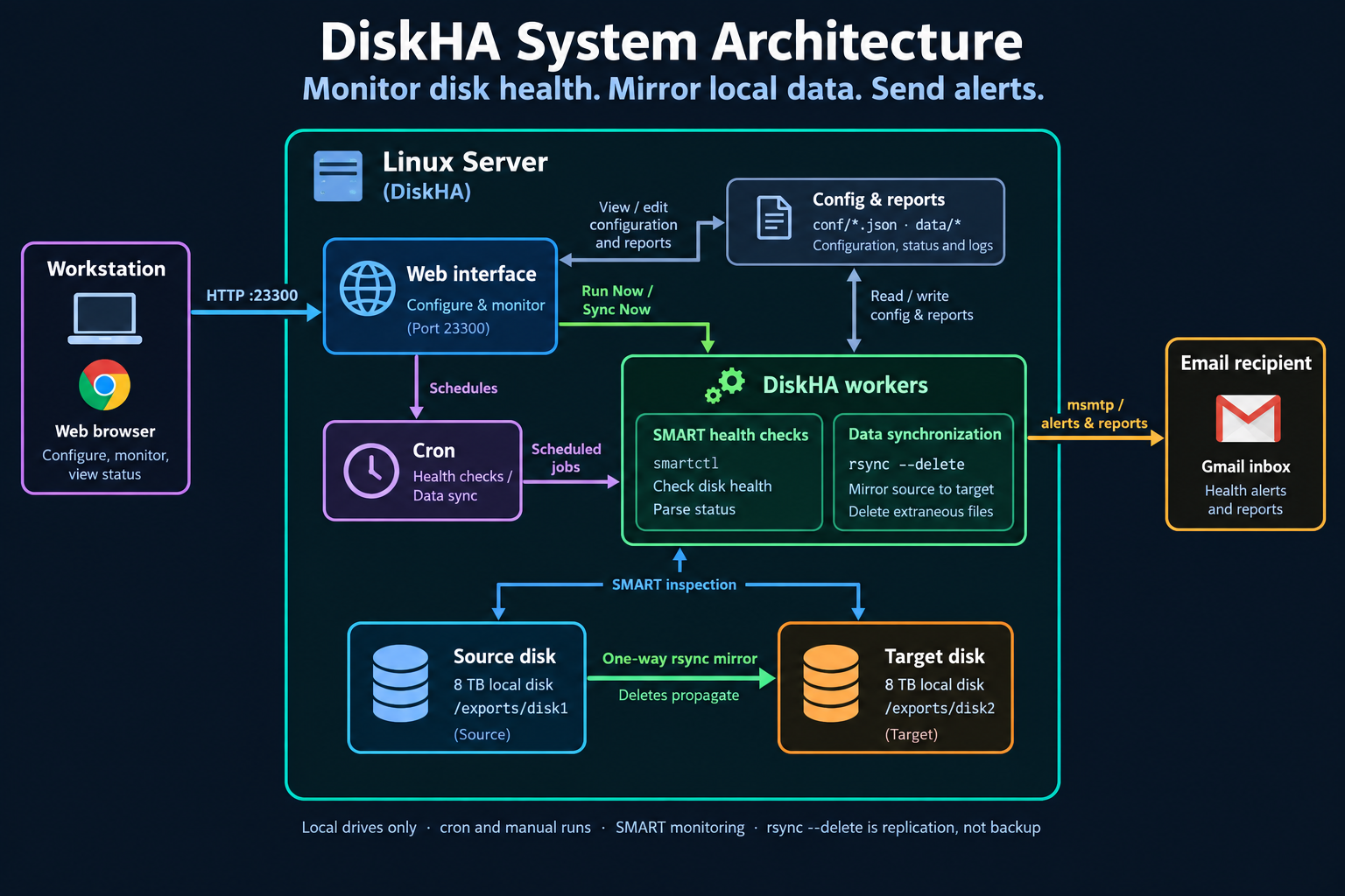 DiskHA Architecture