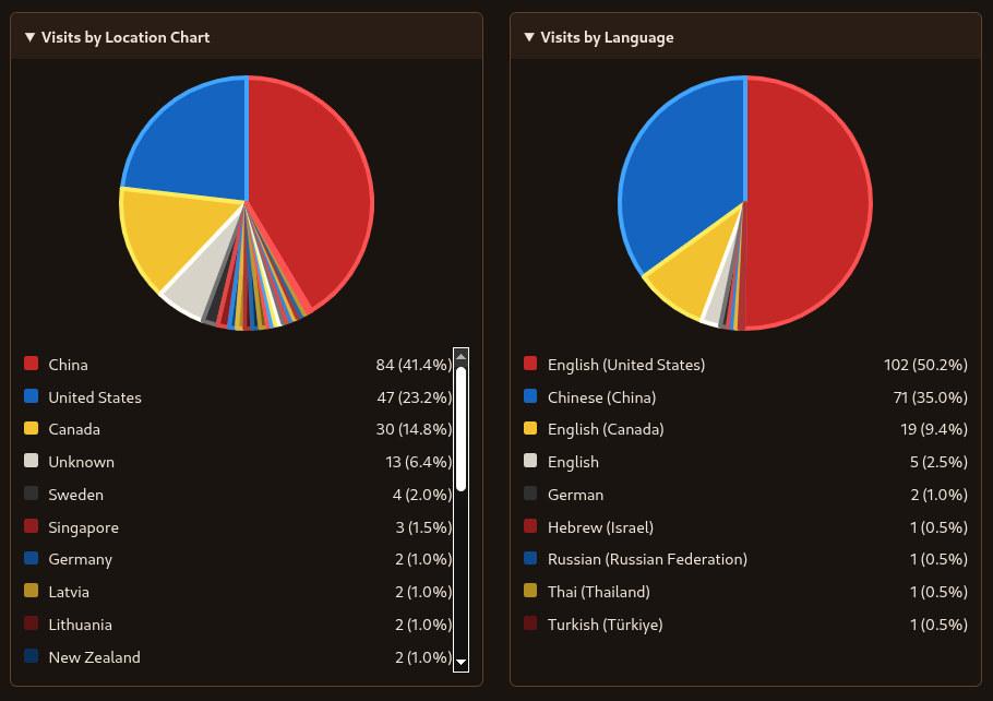 Pie chart showing Chinese Visitors