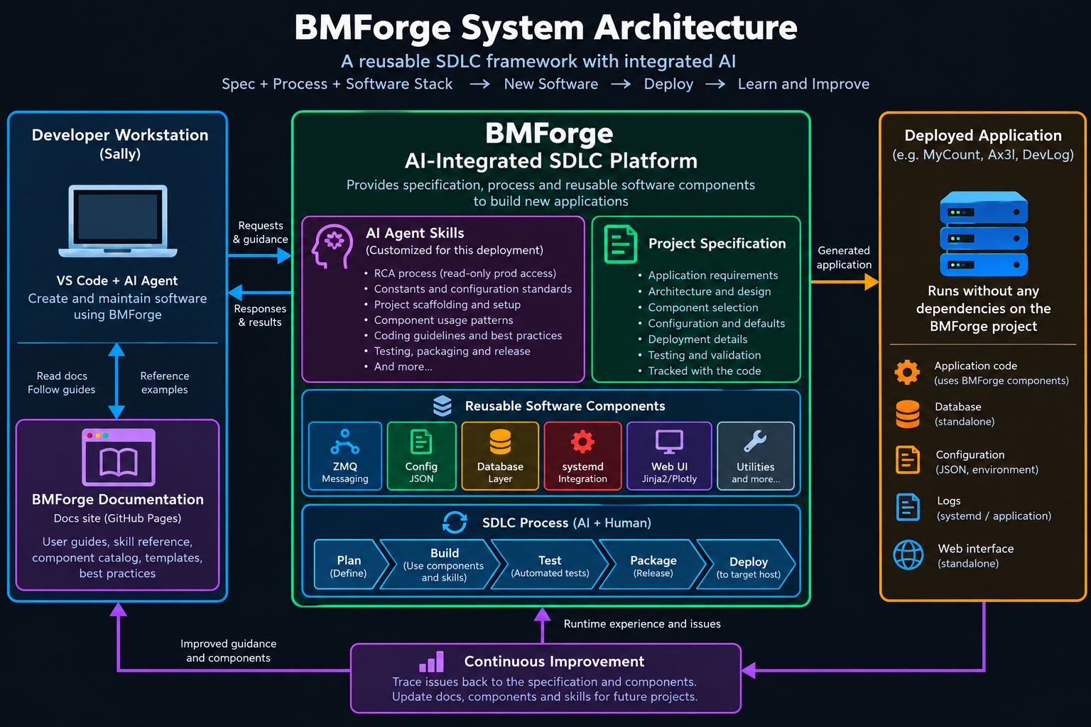 BMForge Architecture